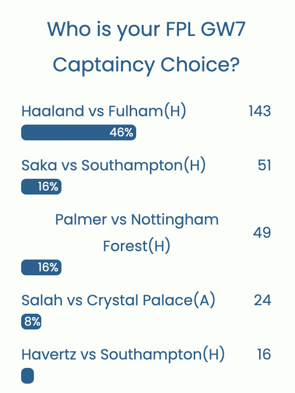 FPL GW7 Captaincy poll ~ Wisdom Of the Crowd